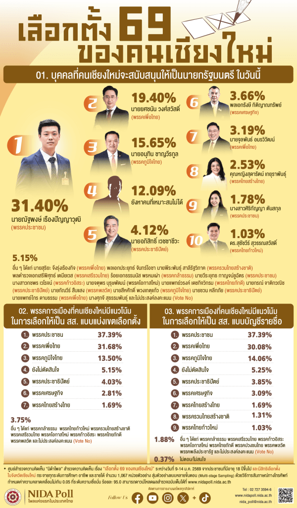 chaingmaielection2029 11zon 1 NIDA Poll โพลแห่งแรกของประเทศไทย