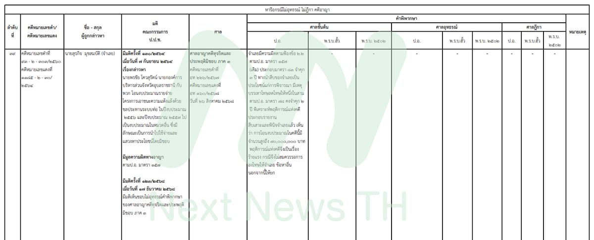 เอกสารป.ป.ช.แสดงรายละเอียดคดีนี้
