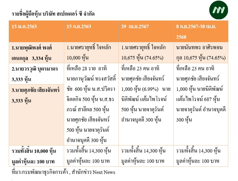 ตารางรายชื่อผู้ถือหุ้น สเปกเตอร์ ซี
