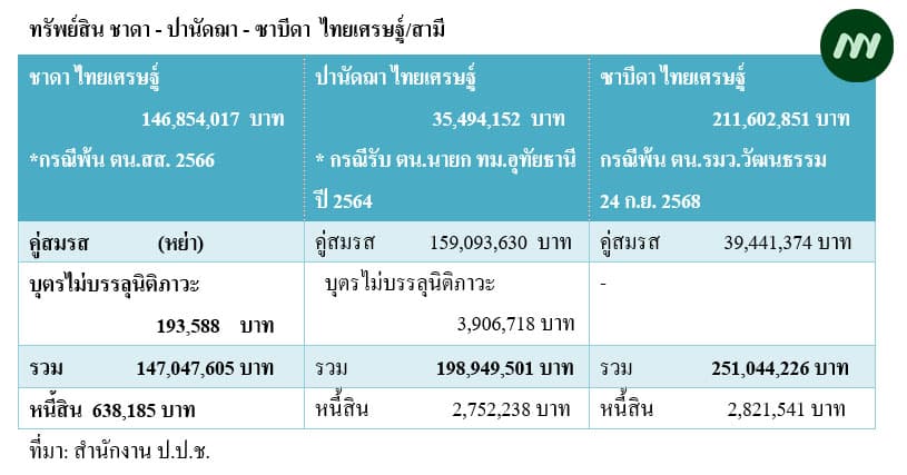 ตารางสรุปแสดงบัญชีรายการทรัพย์สิน