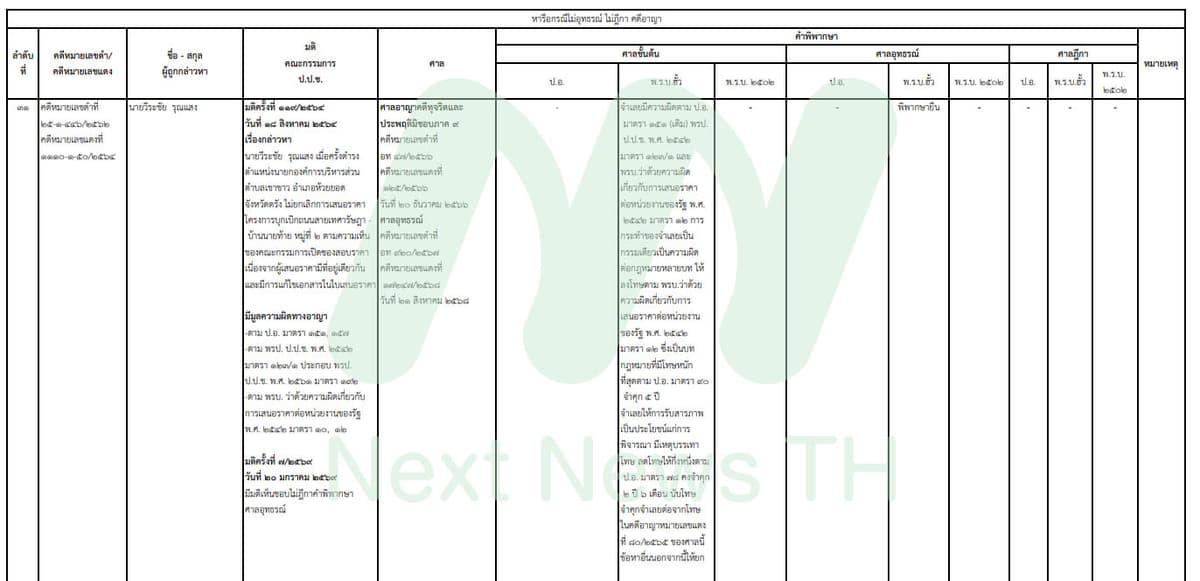 เอกสารแสดงผลคดีของ ป.ป.ช.