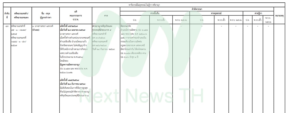 เอกสารแสดงผลคดีของป.ป.ช.