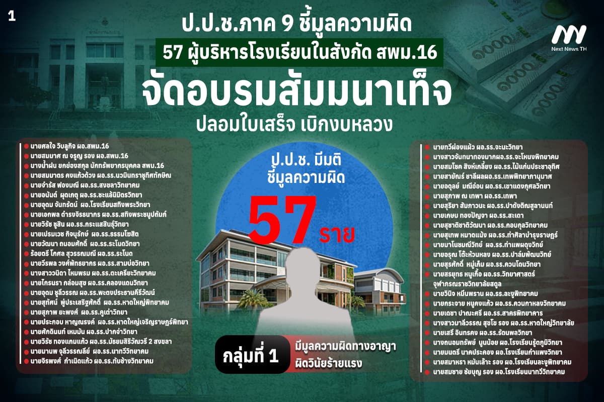 รายชื่อผู้บริหารโรงเรียนในสังกัด สพม.16 ที่ถูก ป.ป.ช.ภาค 9 ชี้มีมูลความผิดทางอาญา และผิดวินัยร้ายแรง