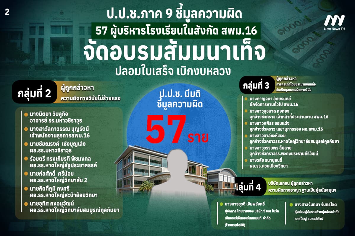 รายชื่อผู้บริหารโรงเรียนในสังกัด สพม.16 ที่ถูก ป.ป.ช.ภาค9 ชี้มูลความผิดทางวินัยไม่ร้ายแรง, การกระทำโดยประมาทเลินเล่ออันเป็นมูลความผิดทางวินัย และบริษัทเอกชน ผู้ถูกกล่าวหา ความผิดทางอาญาฐานเป็นผู้สนับสนุนฯ