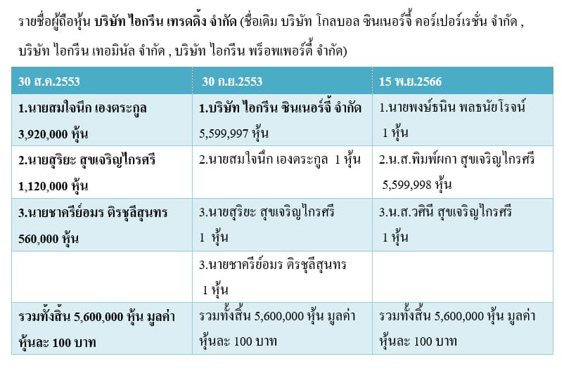 รายชื่อผู้ถือหุ้น