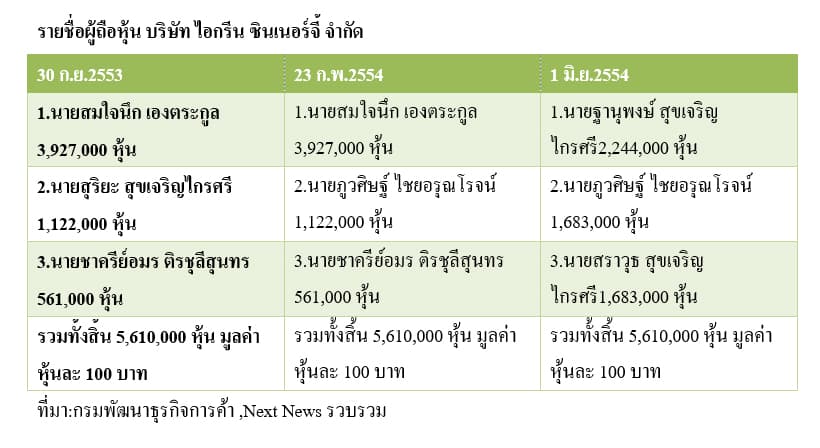 รายชื่อผู้ถือหุ้น