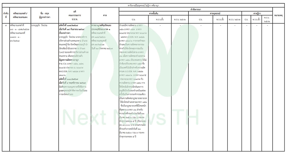 เอกสารแสดงผลคดีของ ป.ป.ช.