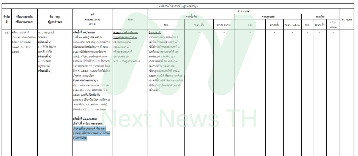 เอกสารแสดงผลคดีของ ป.ป.ช.