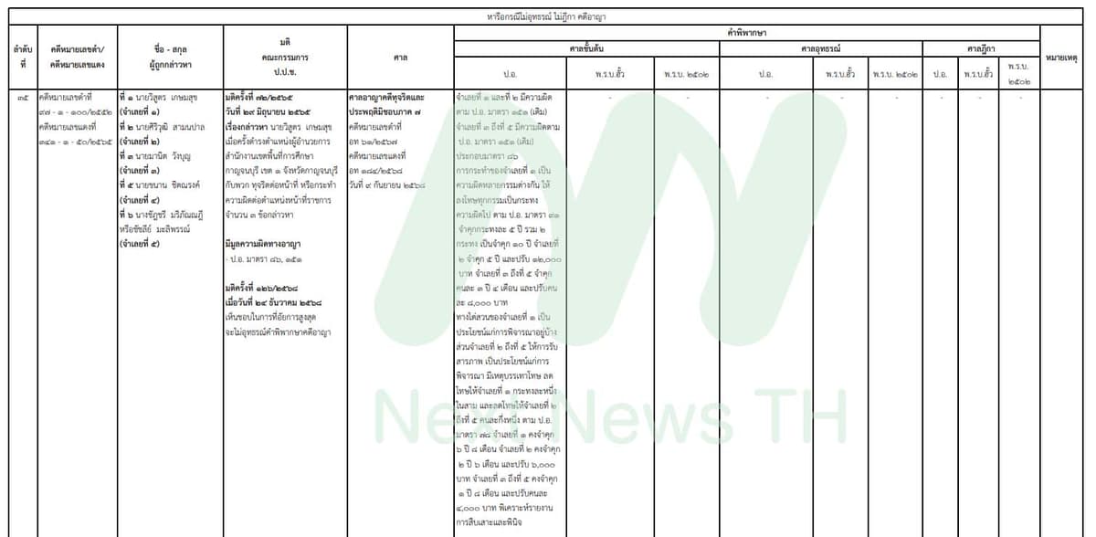 เอกสารแสดงผลคดีของป.ป.ช.