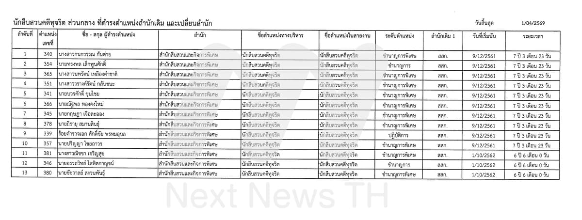 นักสืบสวนคดีทุจริตส่วนกลาง
