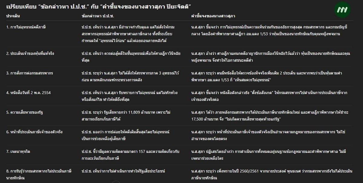 ตารางข้อมูลเปรียบเทียบ