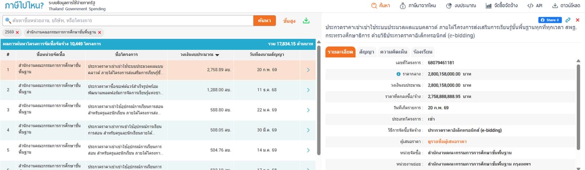 แสดงข้อมูลผลการจัดซื้อจัดจ้างเว็บภาษีไปไหน