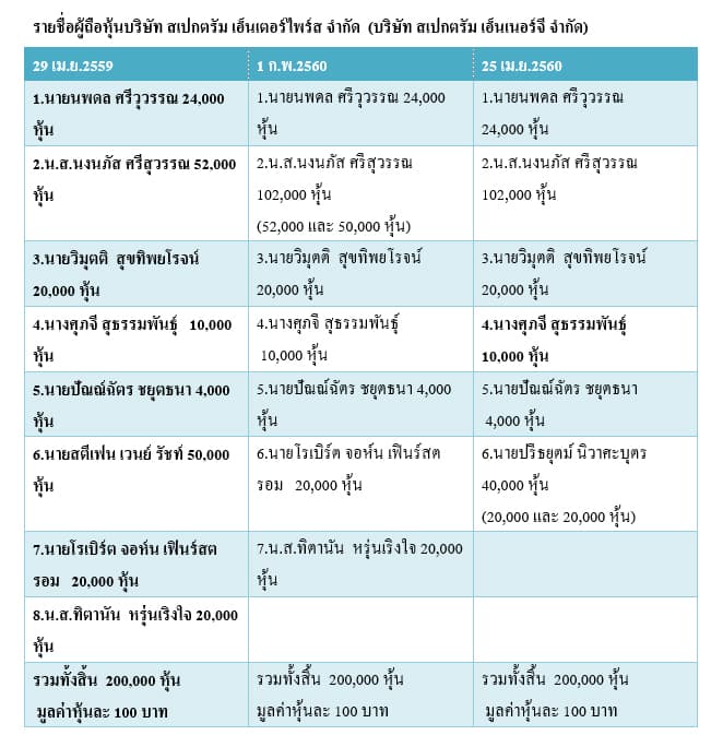 ตารางรายชื่อผู้ถือหุ้น