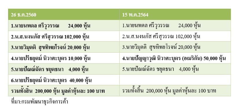 ตารางรายชื่อผู้ถือหุ้น