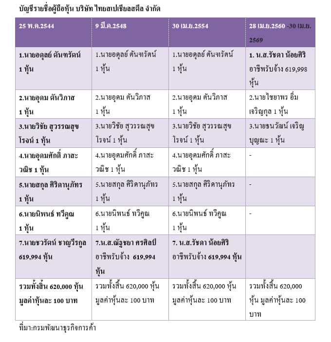 บัญชีรายชื่อผู้ถือหุ้น บริษัท ไทยสเปเชียลสตีล จำกัด