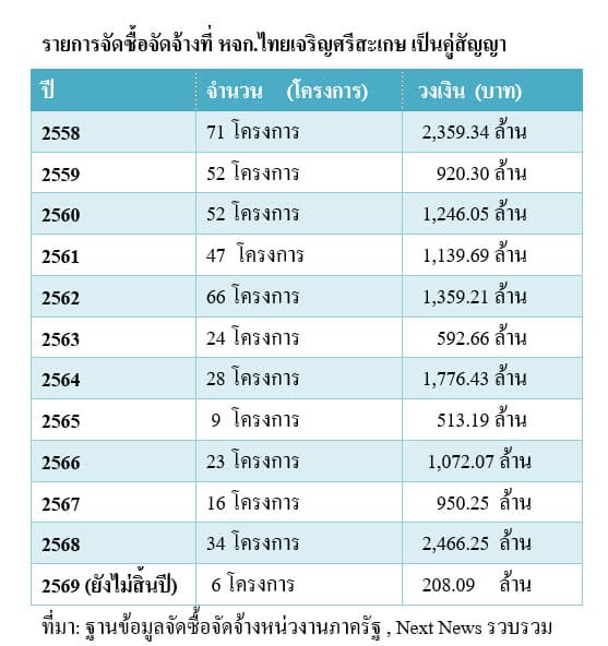 ตารางรายการจัดซื้อจ้าง