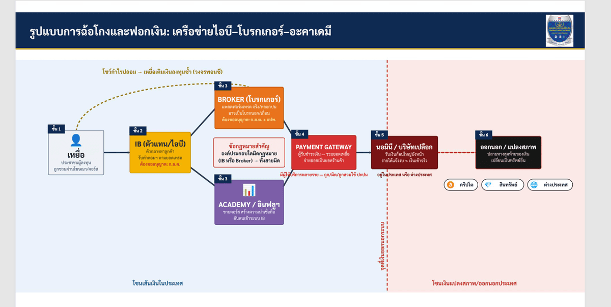 กราฟฟิกประกอบการแถลงข่าวของ DSI