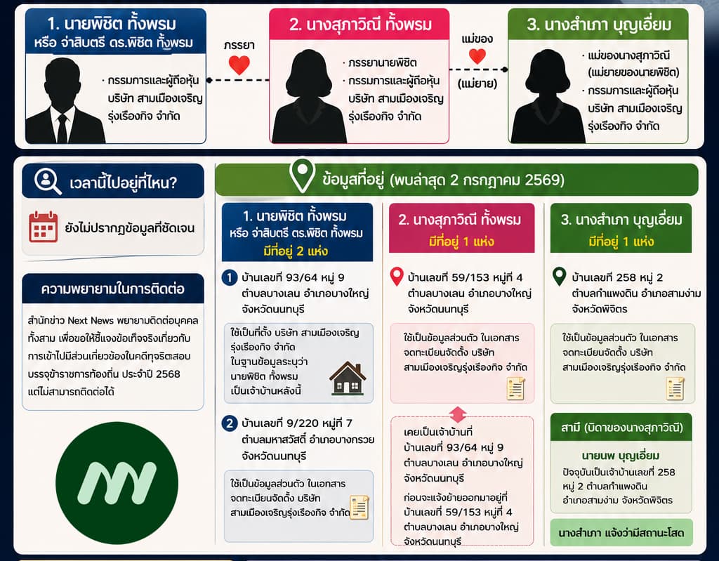 ข้อมูลประกอบ