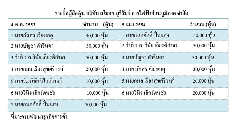 ตารางรายชื่อผู้ถือหุ้น