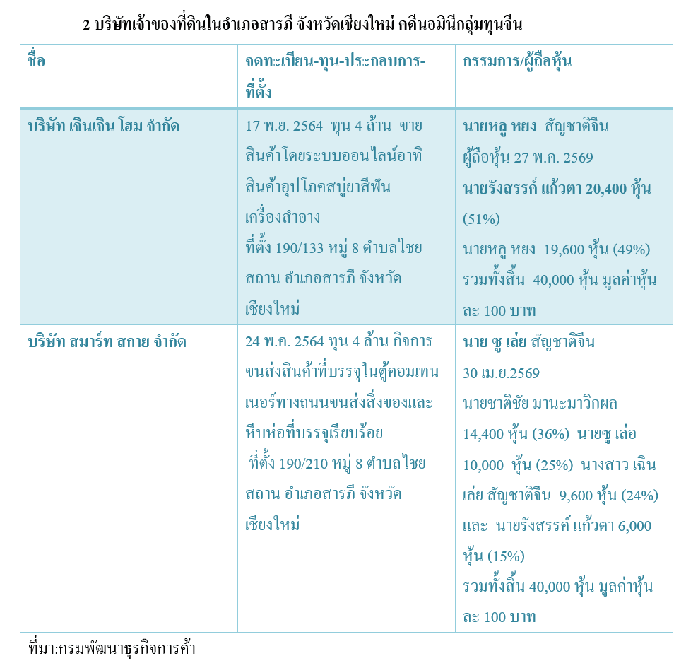 ตาราง 2 บริษัท