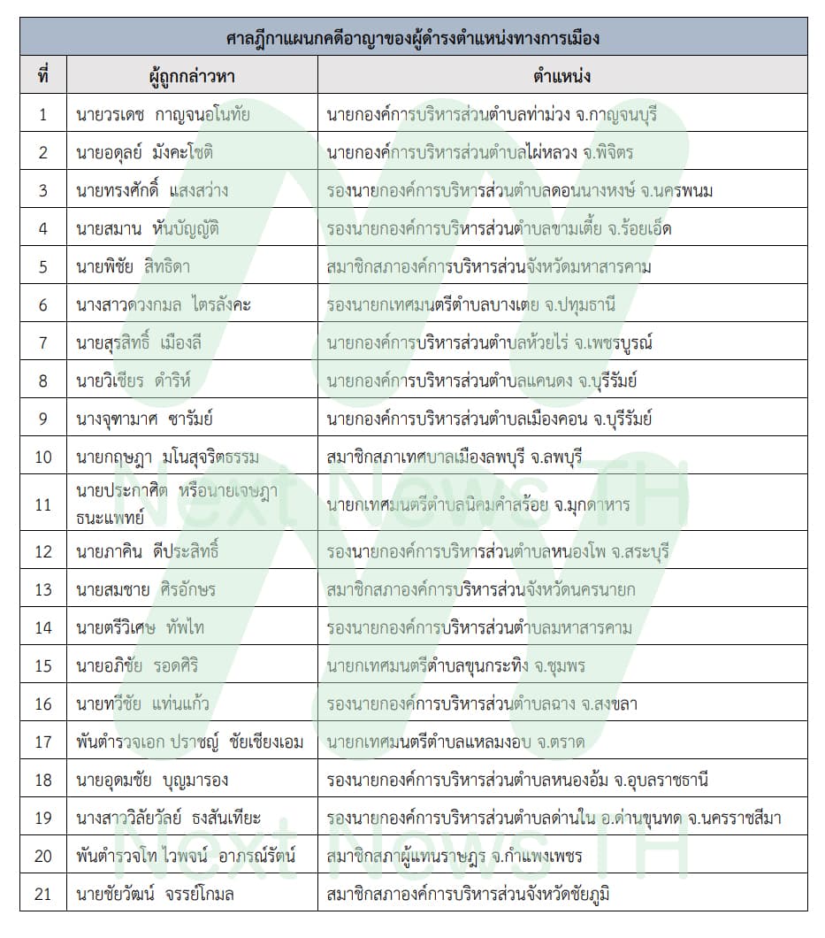 ตารางรายชื่อ(1)