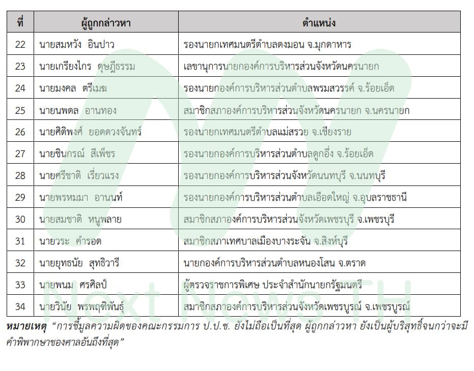 ตารางรายชื่อ(2)
