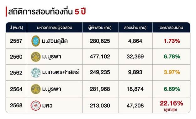 ข้อมูลสถิติการสอบ