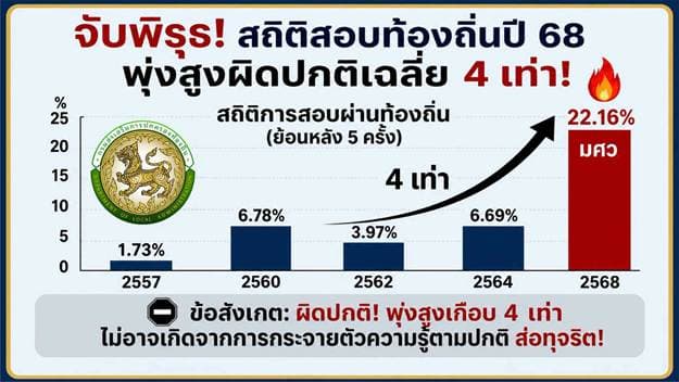 ข้อมูลสถิติการสอบ