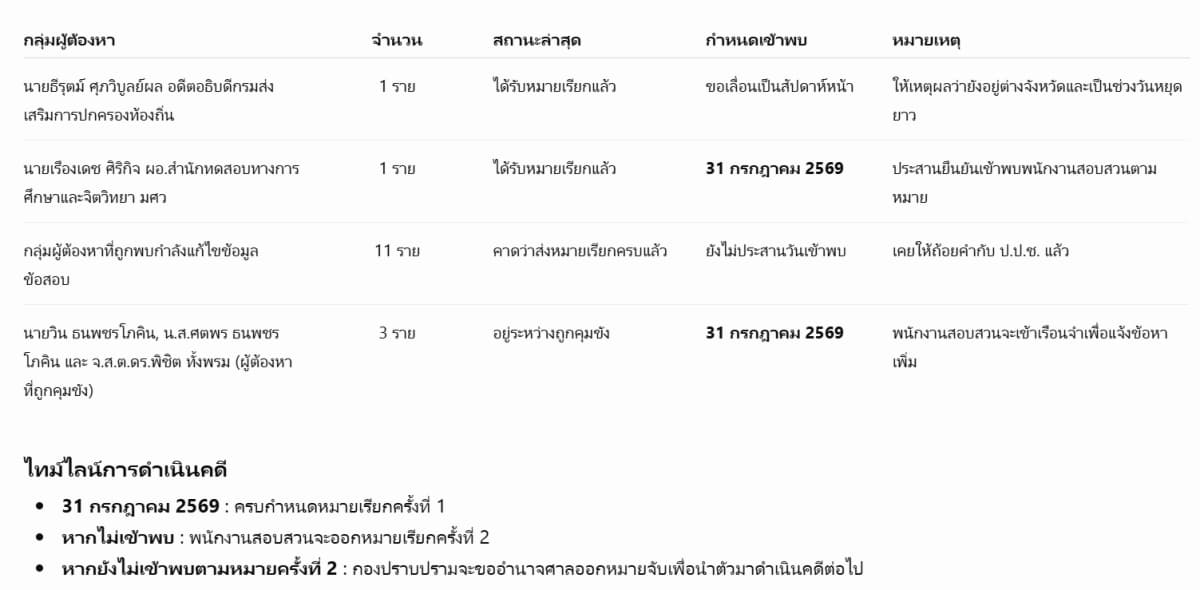 สรุปข้อมูลประกอบ