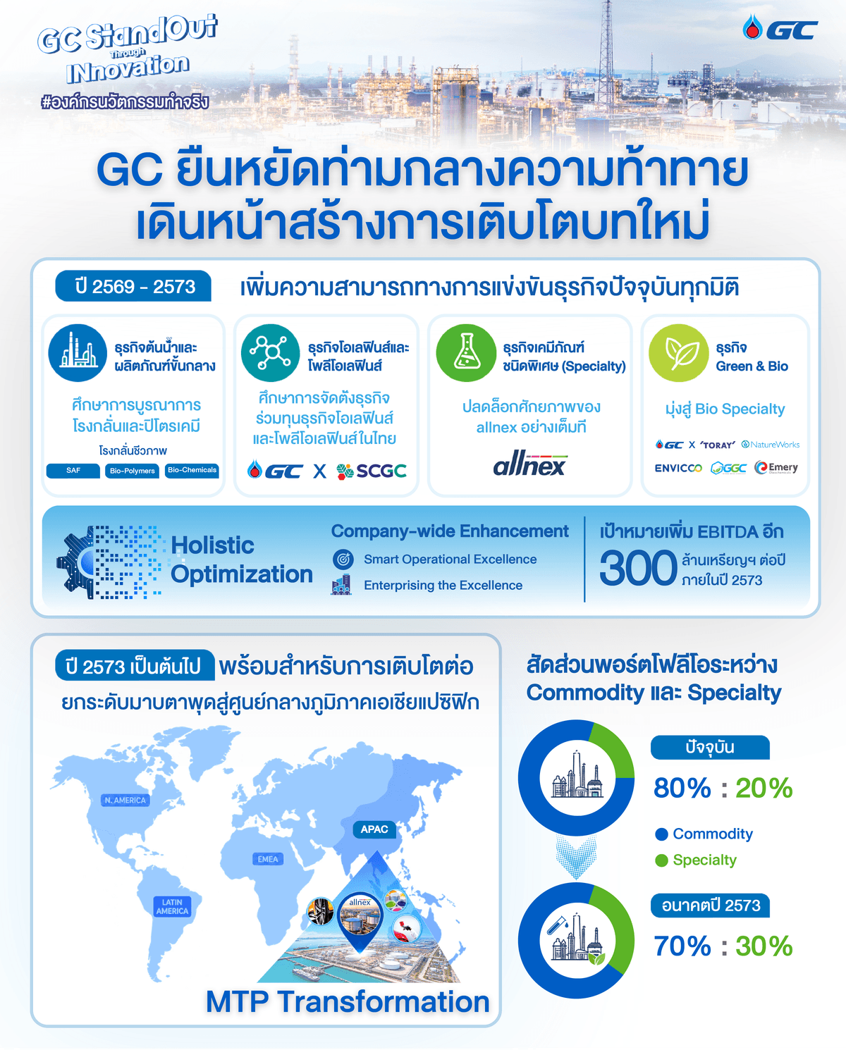 Infographic_GC ยืนหยัดท่ามกลางความท้าทาย เดินหน้าสร้างการเติบโตบทใหม่