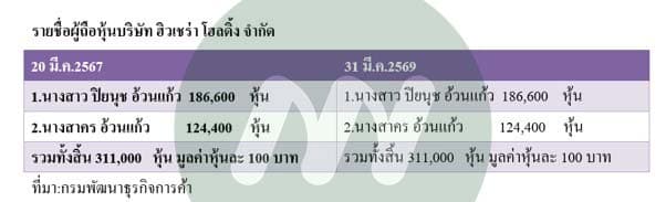 .บริษัท ฮิวเชร่า โฮลดิ้ง จำกัด