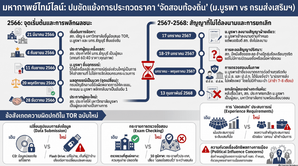 ไทม์ไลน์พิพาท ม.บูรพา-กรมส่งเสริมการปกครองส่วนท้องถิ่น