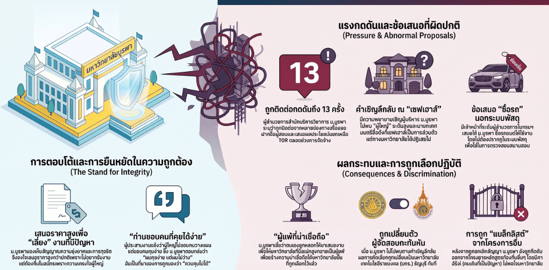 ปัญหาการจัดจ้าง ม.บูรพา