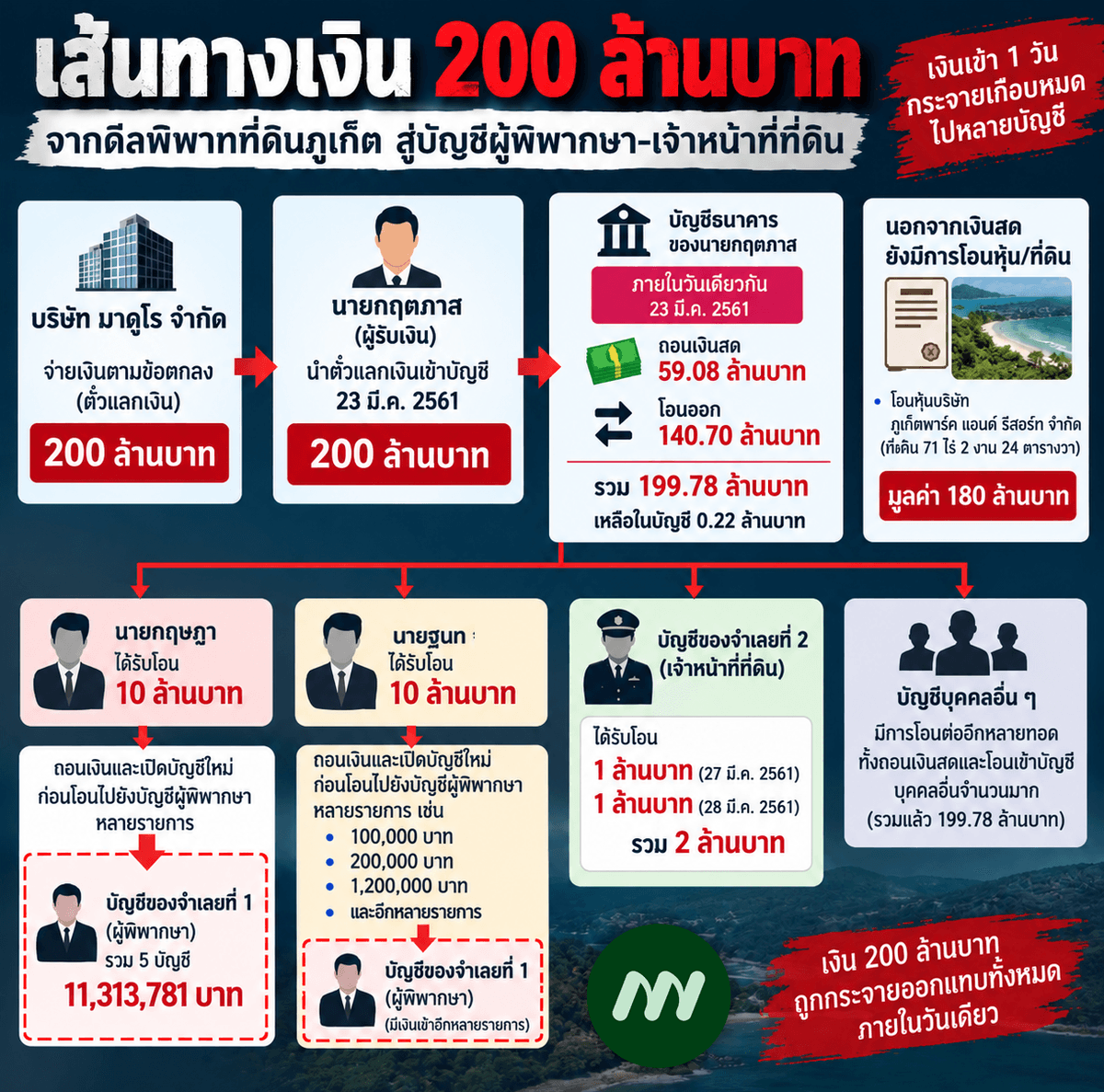 อินโฟฯ เส้นทางาน 200 ล้าน