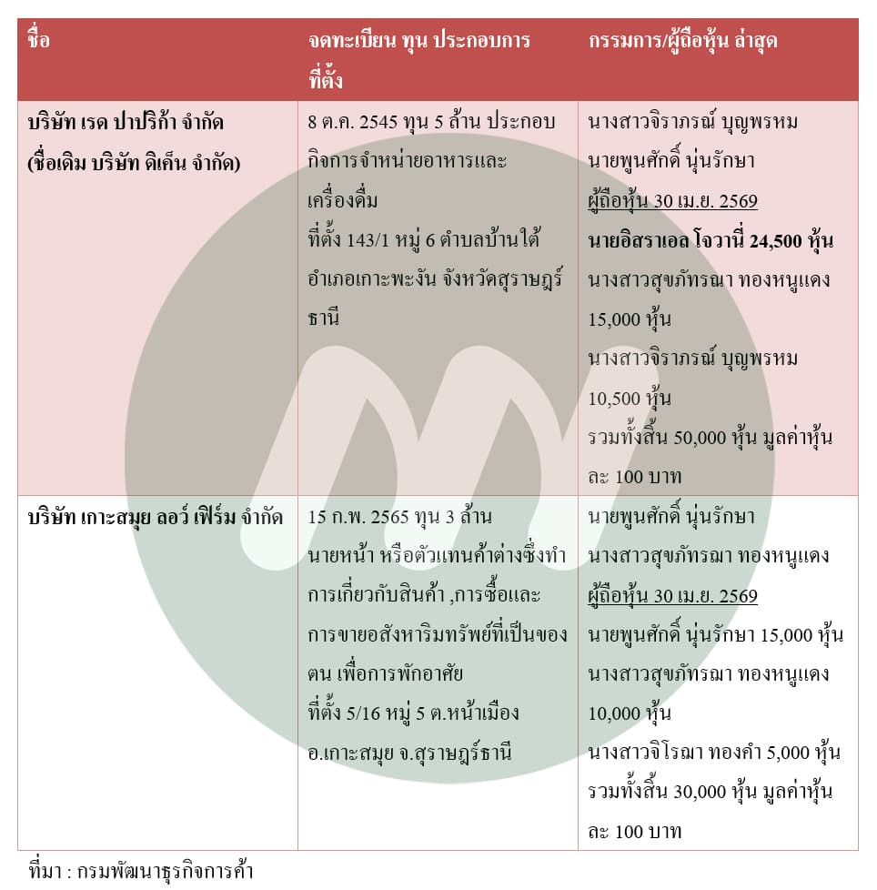 ตารางข้อมูลบริษัท