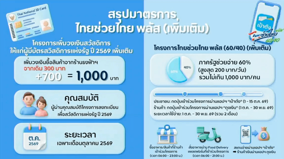 มาตรการไทยช่วยไทยพลัส