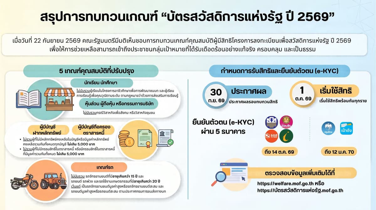 ทบทวนเกณฑ์คุณสมบัติโครงการลงทะเบียนเพื่อสวัสดิการแห่งรัฐ ปี 2569