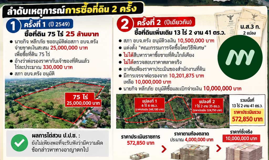 อินโฟฯ แสดงข้อมูลจัดซื้อที่ดิน