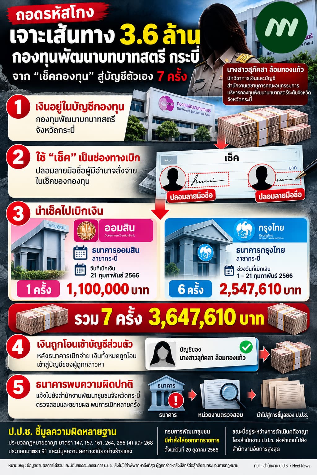 อินโฟฯ ถอดรหัสโกงเงินหลวง