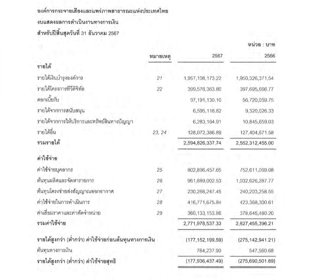 รางานประจำปี 2568