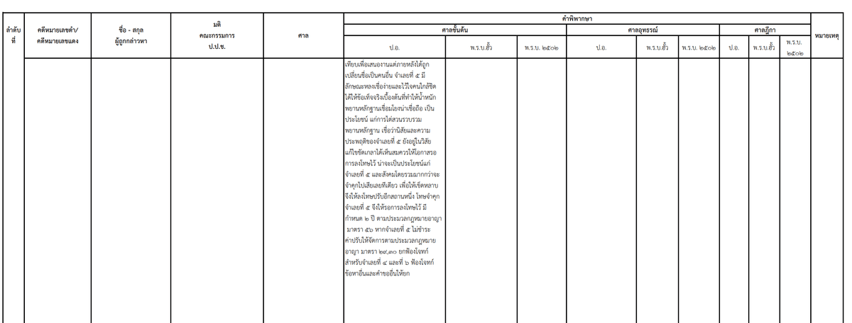 เอกสารแสดงผลคดีของ ป.ป.ช.