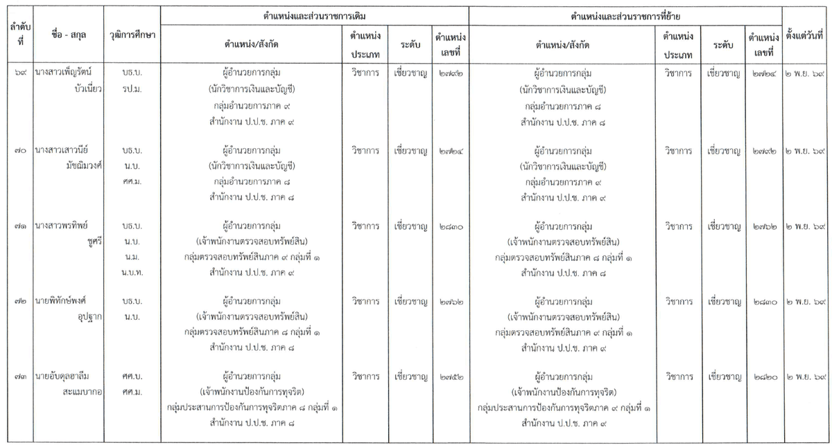 เอกสารโยกย้าย (15)