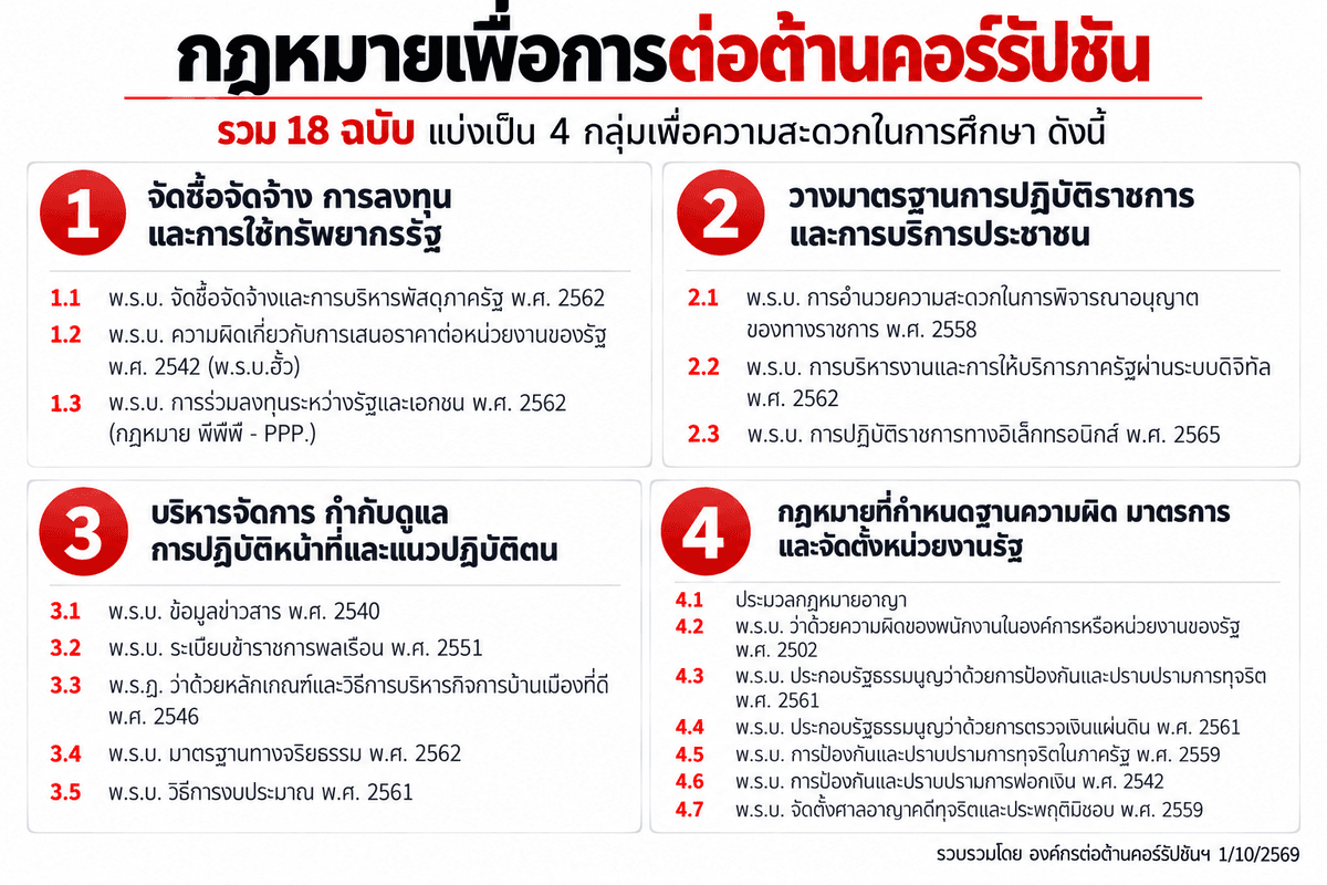 กฎหมายและหน่วยงานเพื่อการต่อต้านคอร์รัปชัน