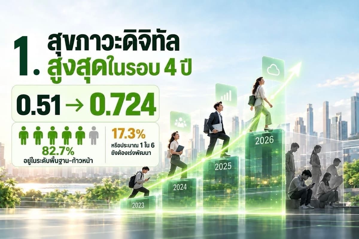 1. สุขภาวะดิจิทัลคนไทยสูงสุดในรอบ 4 ปี แต่ยังมีคนไทย 1 ใน 6 ที่ต้องเร่งพัฒนา