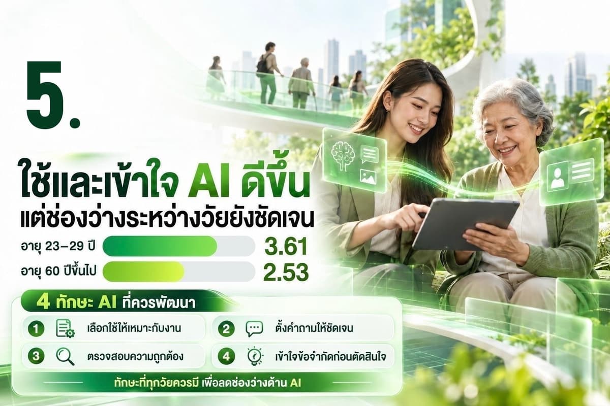 5. คนไทยใช้และเข้าใจ AI ดีขึ้น แต่ช่องว่างระหว่างช่วงวัยยังชัดเจน