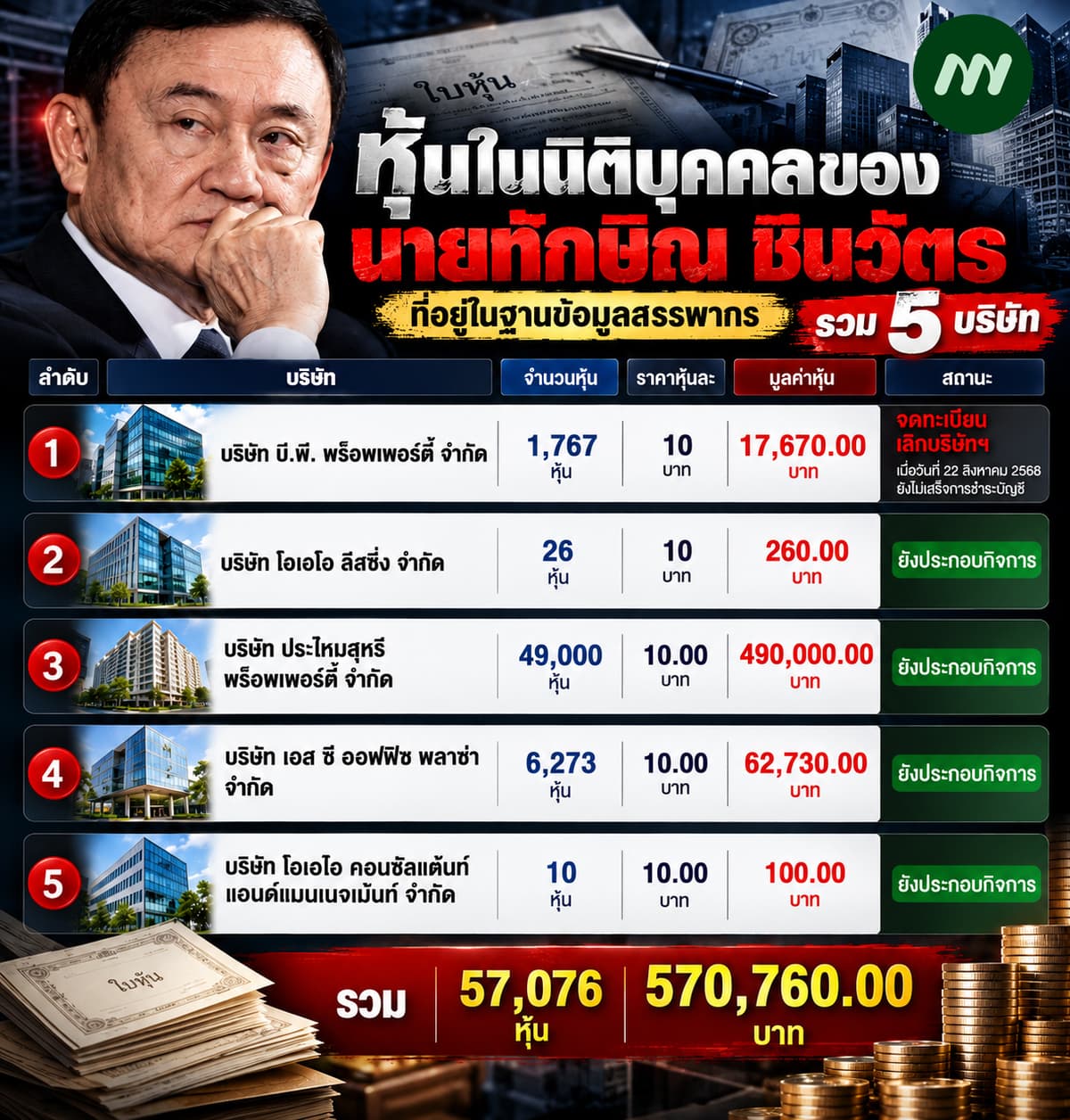 อินโฟฯ หุ้น 5 บริษัท ทักษิณ