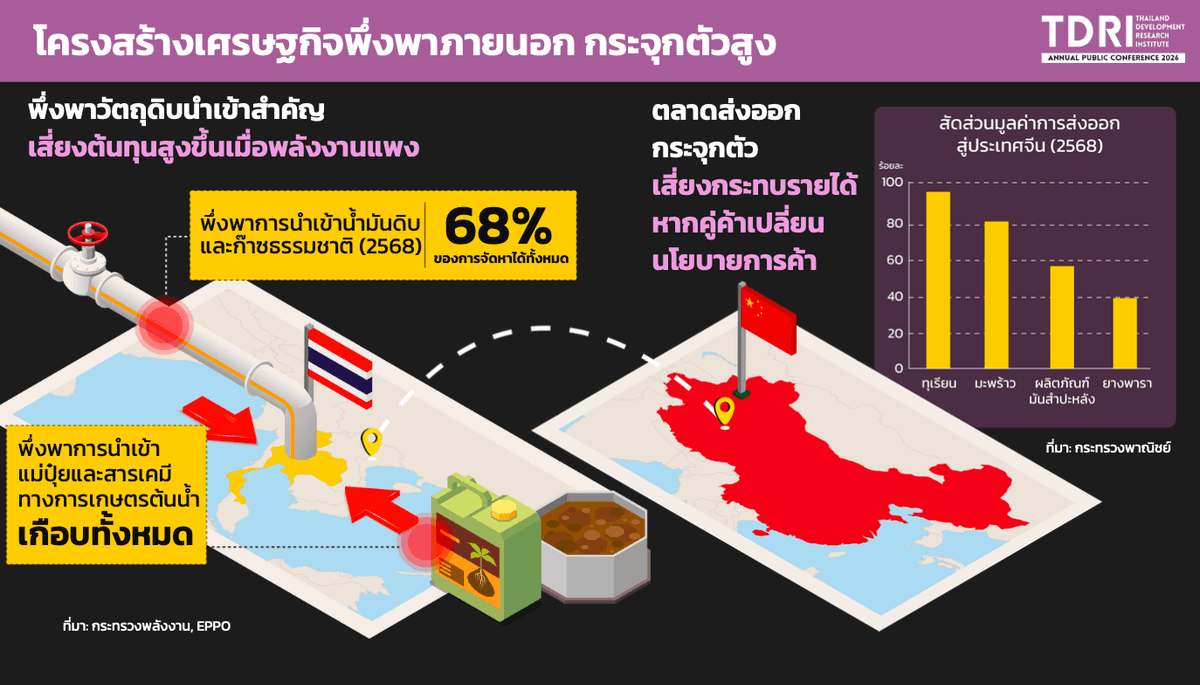 ที่มา : TDRI