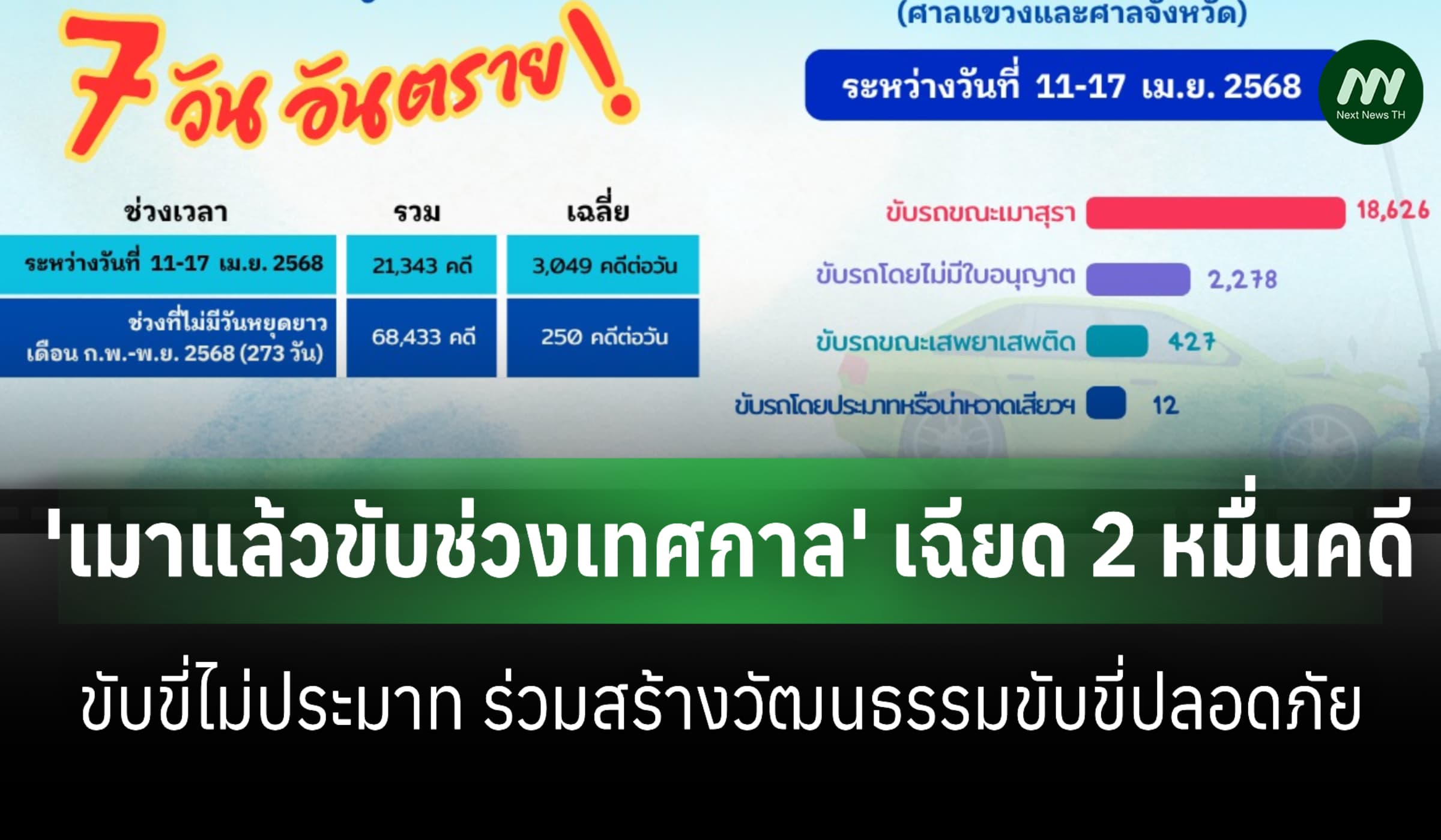โฆษกศาลยุติธรรม เตือน 'เมาแล้วขับช่วงเทศกาล' เฉียด 2 หมื่นคดี