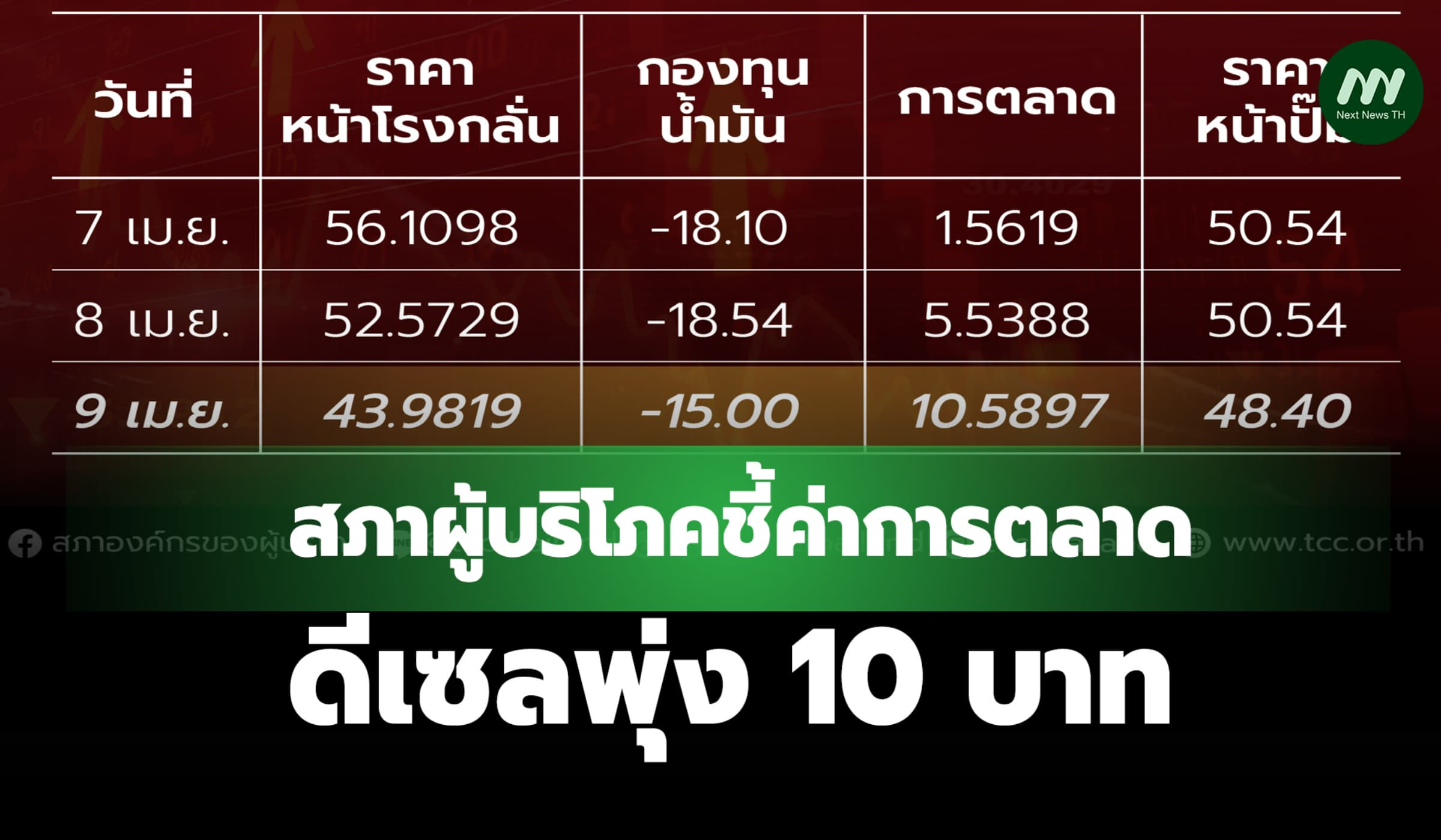 สภาผู้บริโภคชี้ค่าการตลาดดีเซลพุ่ง 10 บาท เหตุราคาหน้าปั๊มไม่ลด