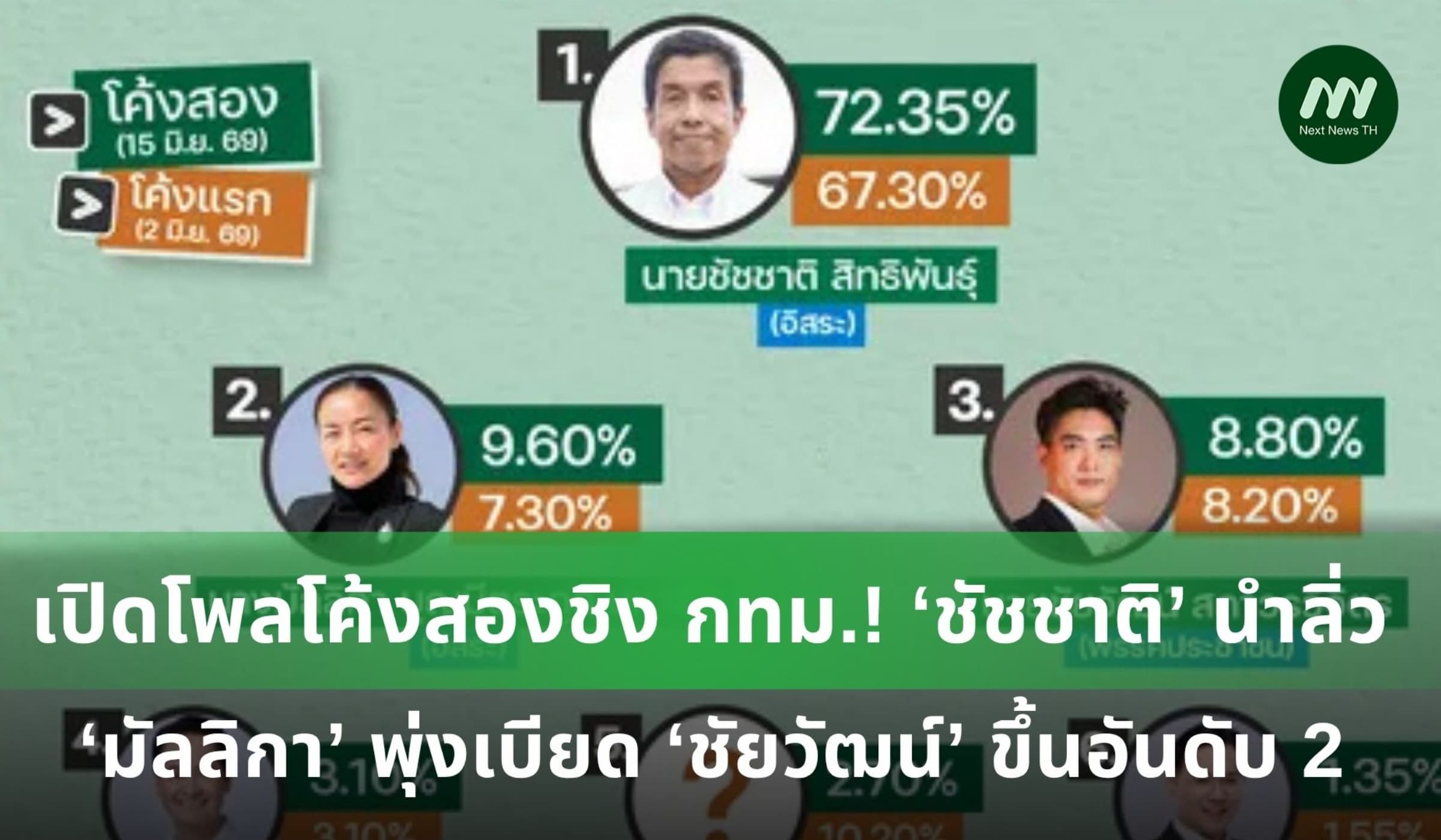 โพลชิงผู้ว่าฯ กทม. ชัชชาตินำโด่ง มัลลิกามาแรงแซง 'ชัยวัฒน์'